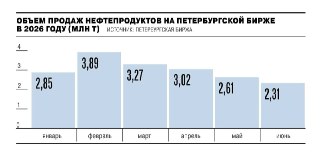Возобновление Продажи Топлива на Петербургской Бирже: Анализ Ситуации